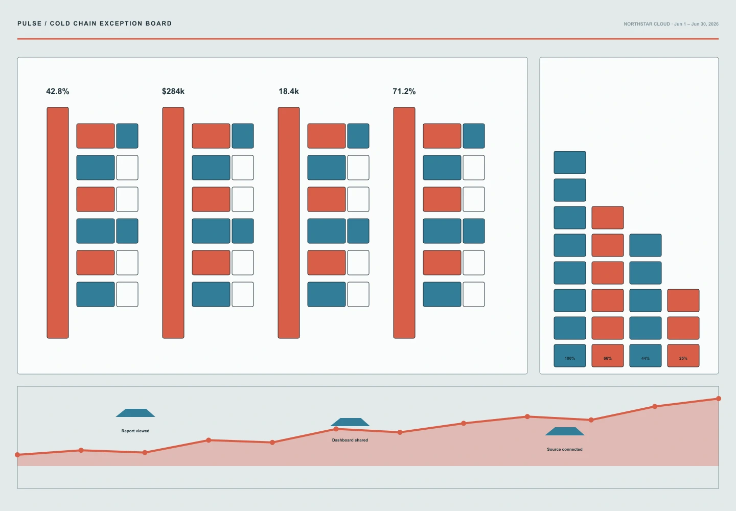 Cold Chain Exception Board archive preview