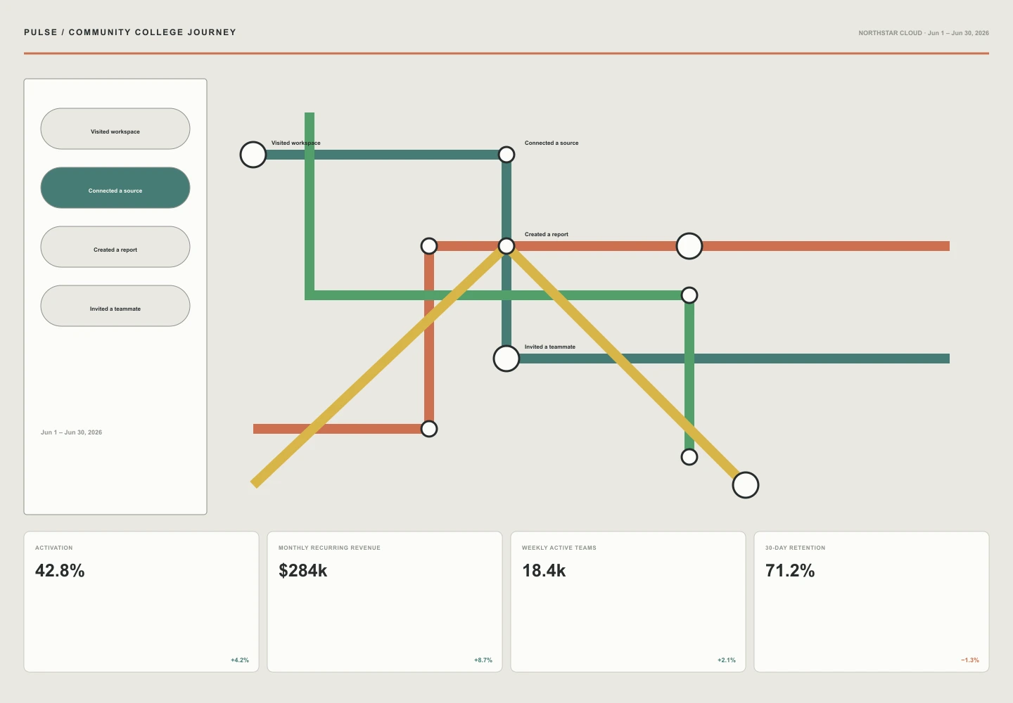Community College Journey interface study