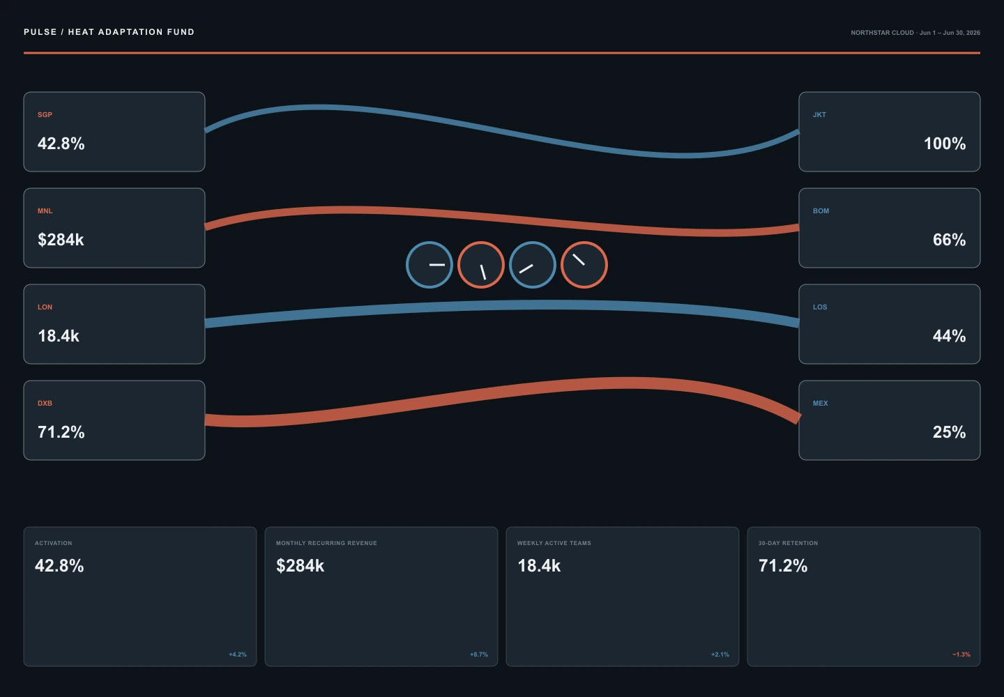Heat Adaptation Fund archive preview