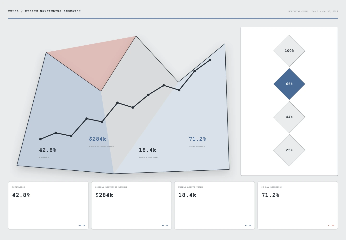 Museum Wayfinding Research interface study