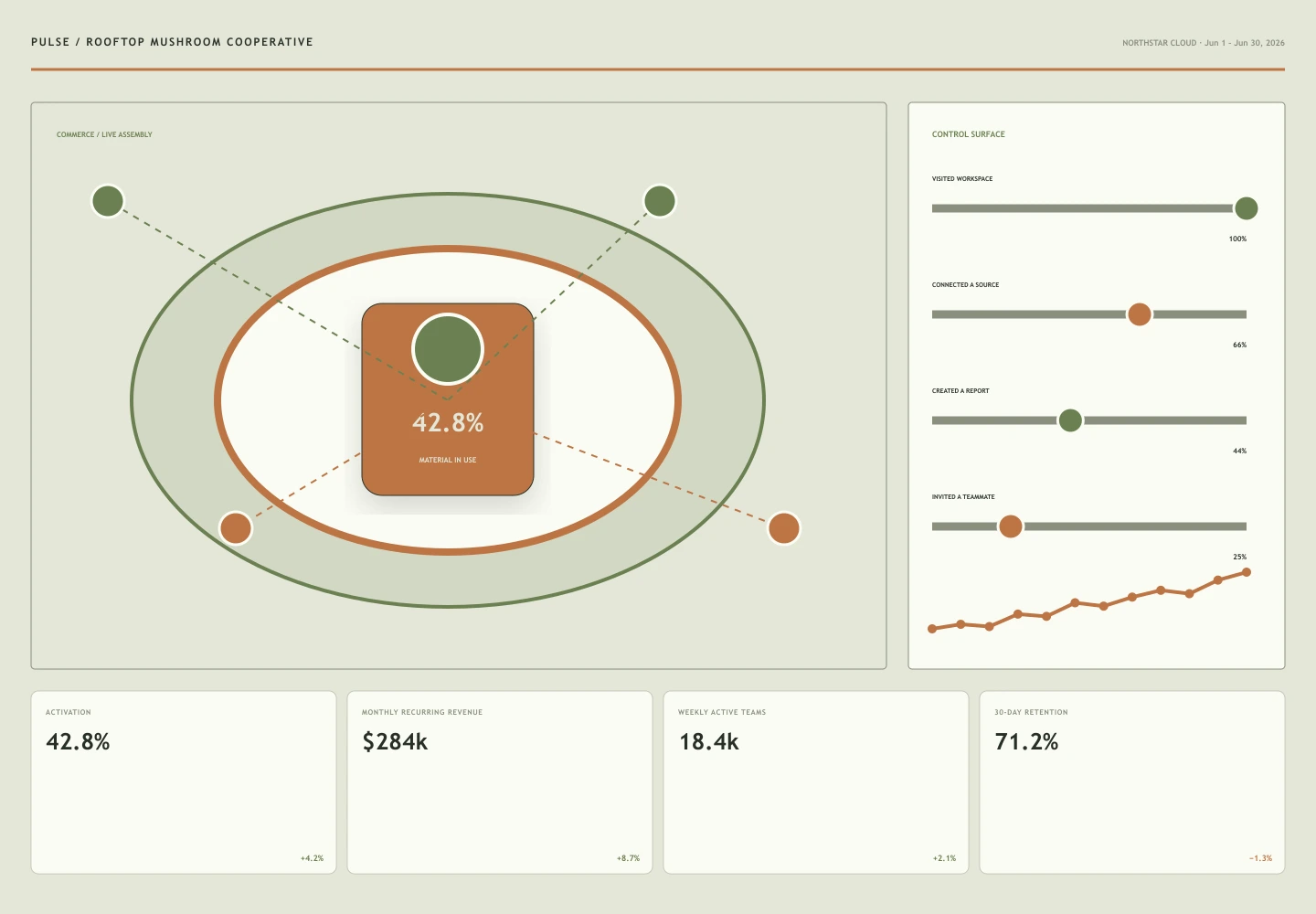 Rooftop Mushroom Cooperative interface study