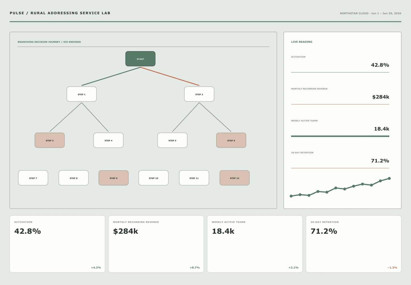 Rural Addressing Service Lab interface study