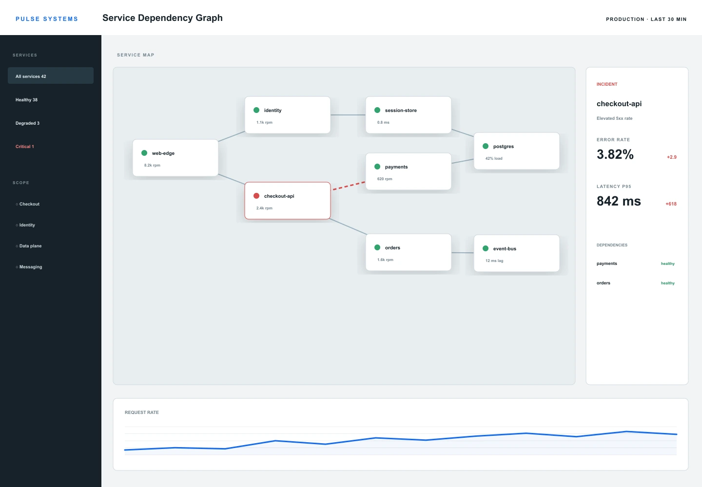 Service Dependency Graph interface study