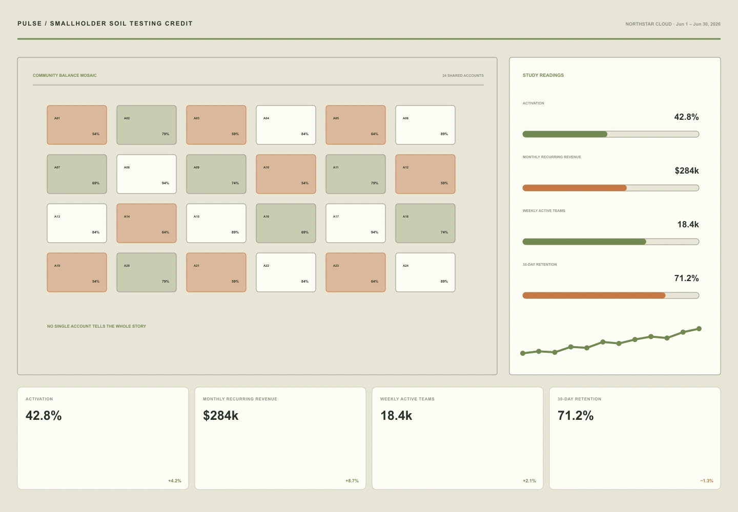 Smallholder Soil Testing Credit interface study