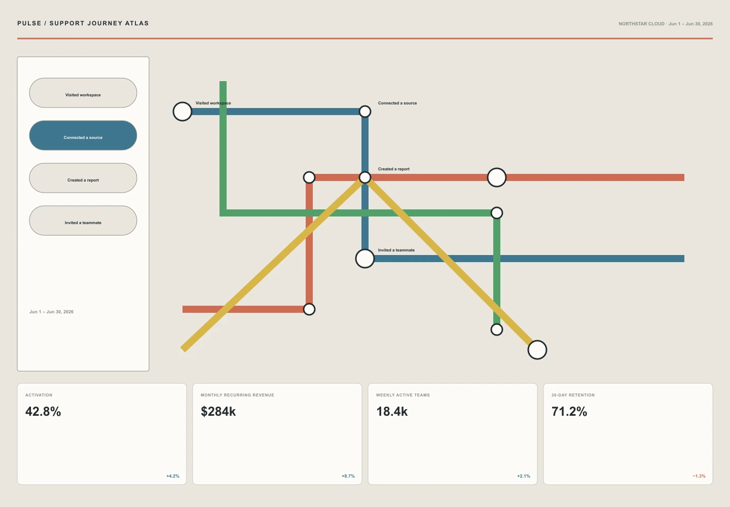 Support Journey Atlas interface study
