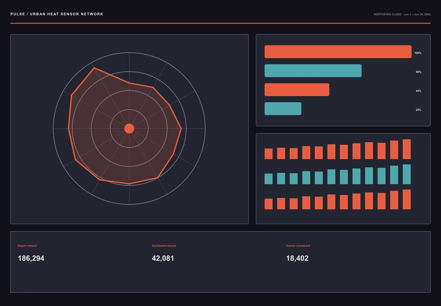 Urban Heat Sensor Network interface study