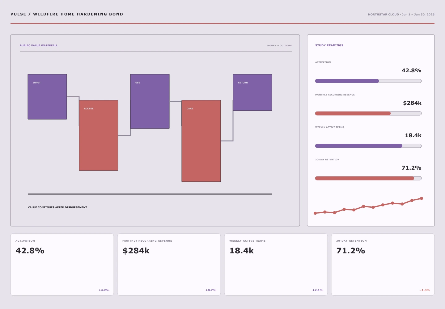 Wildfire Home Hardening Bond interface study